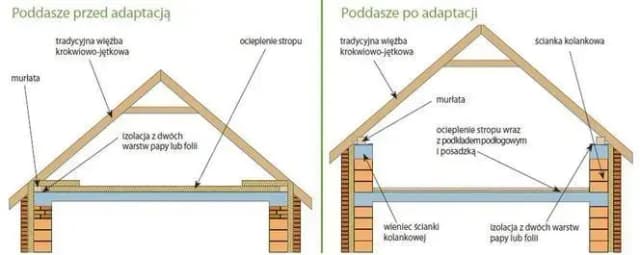 Czy strych to kondygnacja? Sprawdź, jakie są kluczowe wymagania Czy strych to kondygnacja? Sprawdź, jakie są kluczowe wymagania